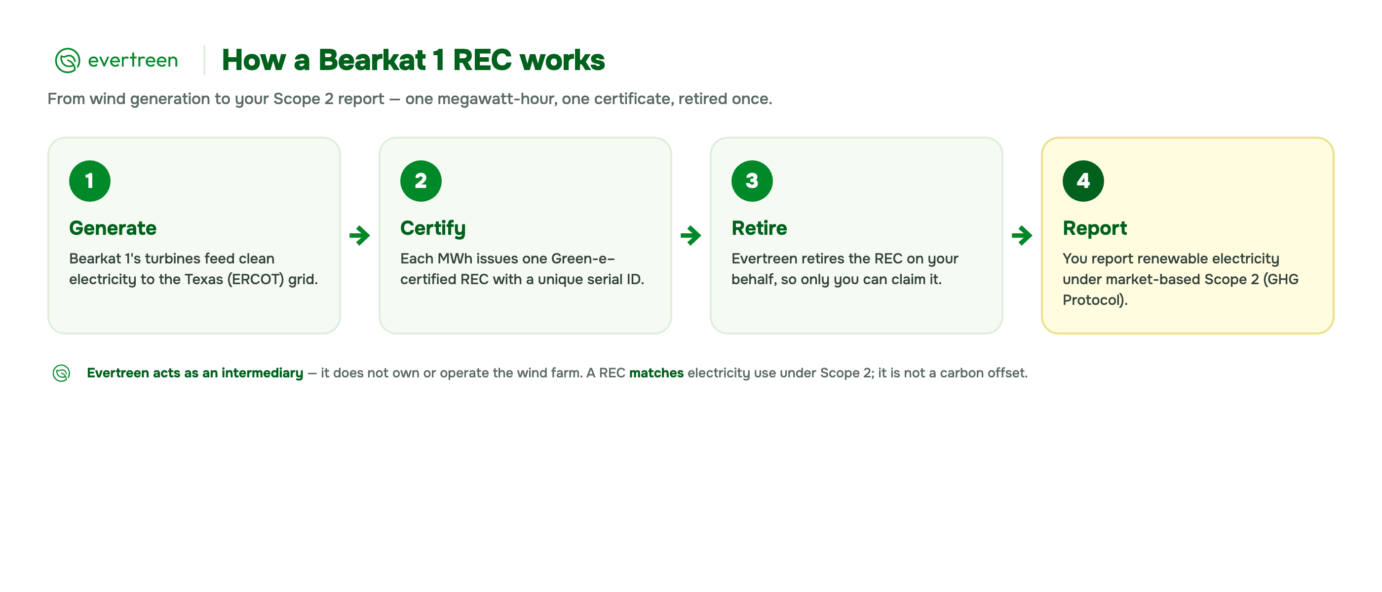 Diagram: how a Bearkat 1 REC works — clean electricity is generated, one Green-e certified REC is issued per MWh, Evertreen retires it on your behalf, and you report it under market-based Scope 2